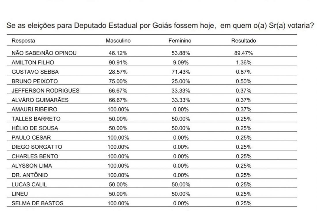 Pesquisa aponta os nomes mais lembrados para a eleição de deputado