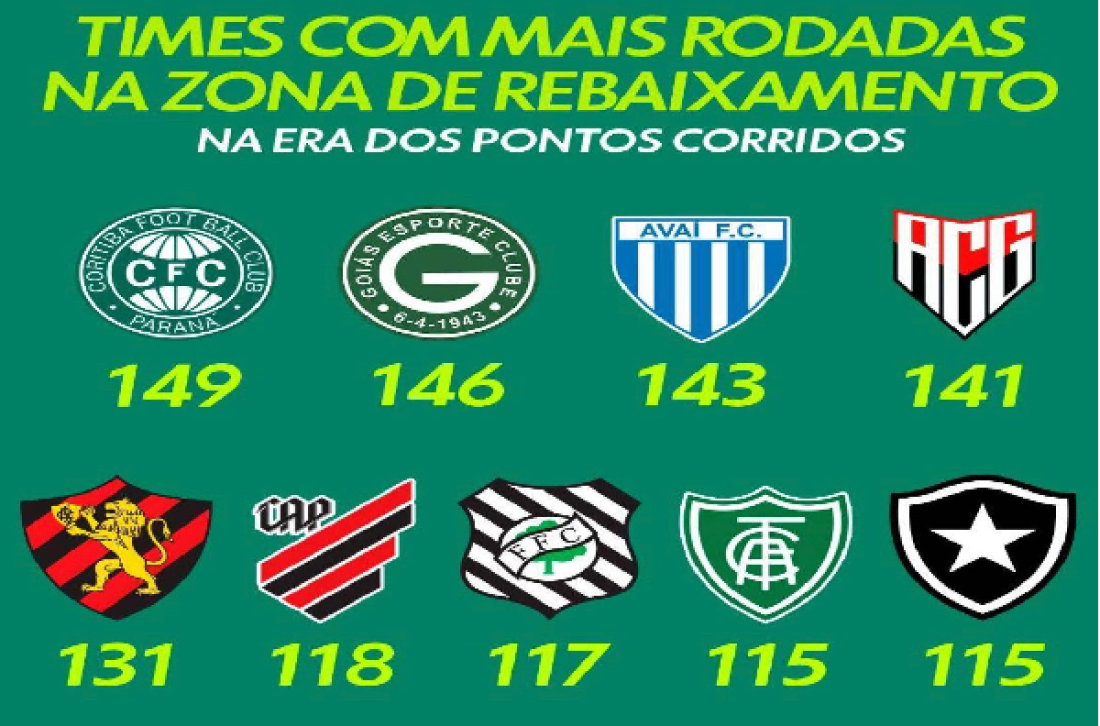 Goiás Ec é O 2° Time Brasileiro Que Mais Rodadas Passou Na Zona Do